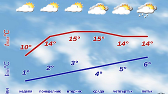 Слънчево време, темепературите се повишават