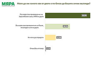 55 5 избират опцията По скоро съм привърженик на Европейския