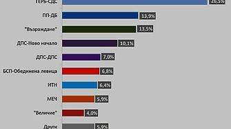 Пеевски и Доган са най-неодобряваните политици, 23% не знаят кой е Атанас Зафиров