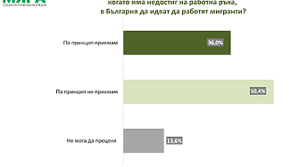 Над 50% са против мигранти по-масово да работят в България