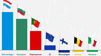 България е на второ място в ЕС по ръст на търговия на дребно