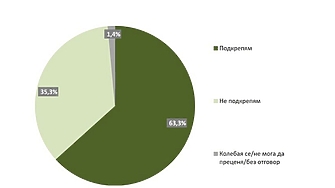 34% са "за" евро през 2026 г., а 55% са "против" според телефонен сондаж на „Мяра“