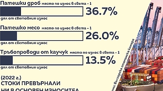 1/3 от световния износ на патешки черен дроб... Какво най-много продава България