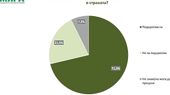 Над 70% подкрепят протестите. Близо 50% искат оставка на правителството
