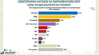 "Алфа рисърч": ГЕРБ пада, ПП-ДБ расте. Колко избиратели може да привлече партия на Радев?