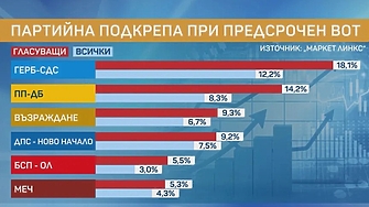 "Маркет линкс": ГЕРБ и ПП-ДБ стопиха разликата до 4%