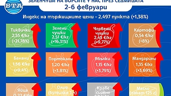 Цените на основните храни, плодове и зеленчуци на борсите скочили, откри ресорната комисия
