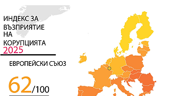 Индексът за корупция за 2025 г.: България се срива до най-ниската позиция от 2012 г. насам