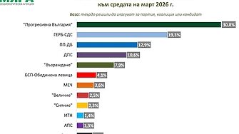 "Мяра": "Прогресивна България“ с 30,8% подкрепа. Но бележи лек спад