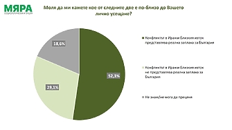 "Мяра": 52,3 на сто смятат, че конфликтът в Близкия изток е реална заплаха за България