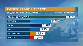 "Алфа рисърч": Ножицата между ПБ и ГЕРБ се разтваря и разликата между тях е близо 15%