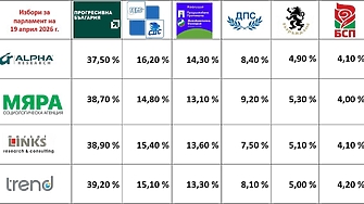 "Прогресивна България" с близо 40 на сто. Шест партии в НС. Срив в ГЕРБ и "Възраждане"