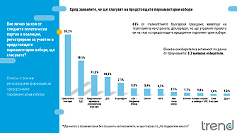 "Тренд": Пет формации в НС, три с шансове - БСП, "Сияние" и МЕЧ