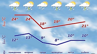 Гръмотевици и градушки през новата седмица