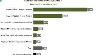 "Мяра": Разликата между Илияна Йотова и Андрей Гюров е повече от 20%