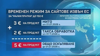 Онлайн пазаруването от Китай: нови такси от 1 ноември оскъпяват пратките с още € 2 на продукт